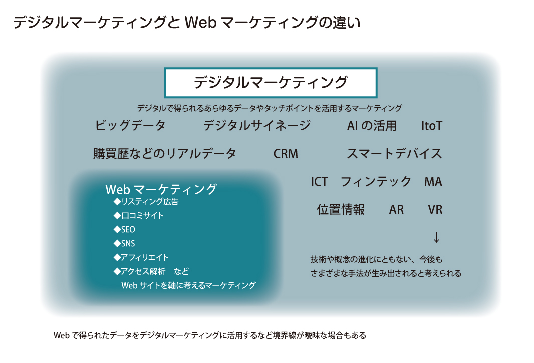 図：デジタルマーケティングとWebマーケティングの違い