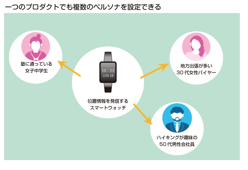 図：一つのプロダクトでも複数のペルソナを設定できる