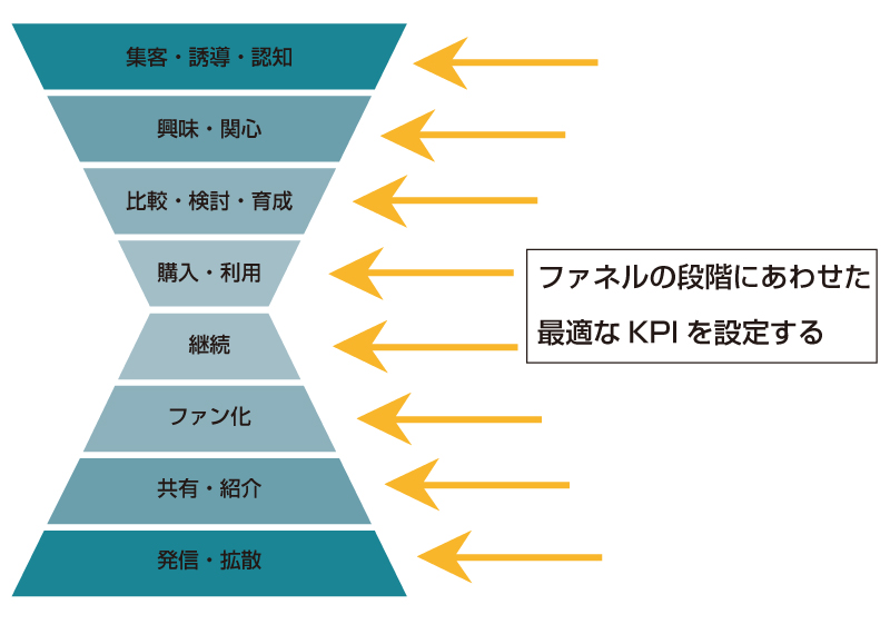 図：ファネルの段階にあわせた適切なKPIを設定する
