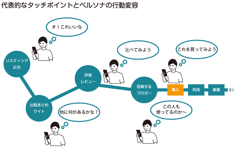 図：代表的なタッチポイントとペルソナの行動変容