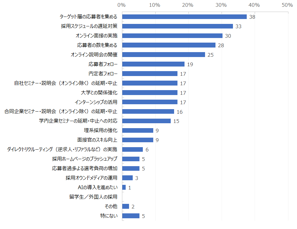 表：2021年新卒採用で苦労した点