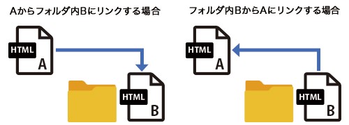 図：相対パスにおけるフォルダー階層