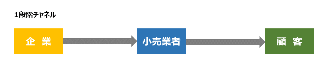 図：1段階チャネル