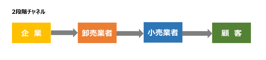 図：2段階チャネル