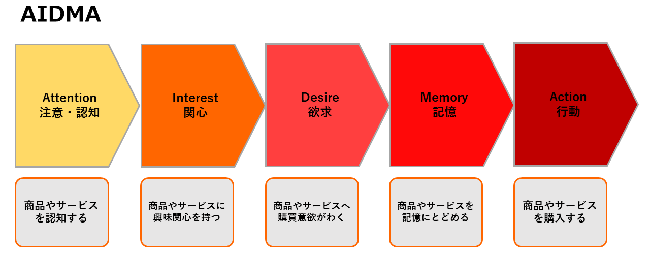 図：AIDMAとは