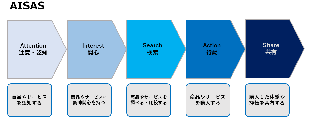 図：AISASとは