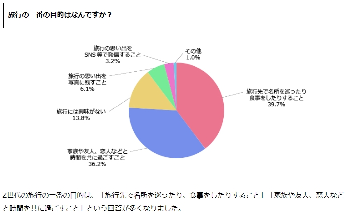 グラフ：Z世代に向けて行った調査_旅行の一番の目的はなんですか