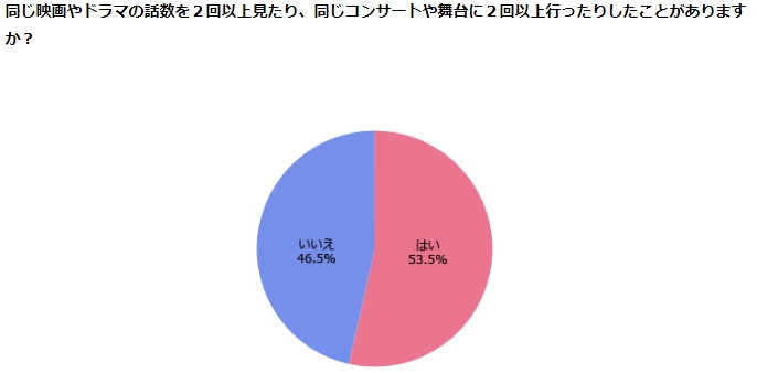 グラフ：Z世代に向けて行った調査_同じ映画やドラマの話数を2回以上見たり、同じコンサートや舞台に2回以上行ったりしたことがありますか