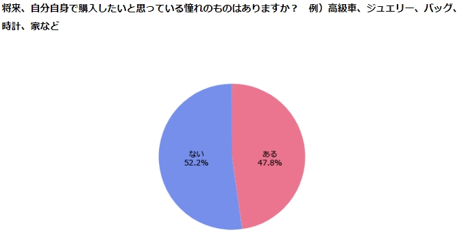 グラフ：Z世代に向けて行った調査_将来自分自身で購入したいと思っている憧れのものはありますか