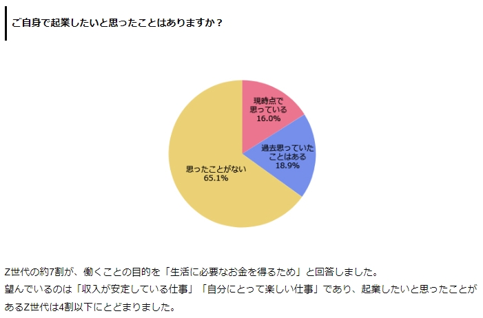 グラフ：Z世代に向けて行った調査_ご自身で起業したいと思ったことはありますか