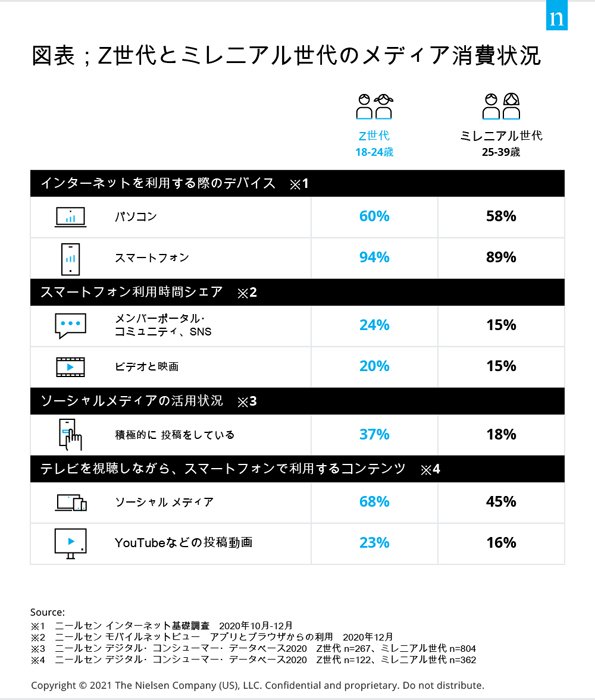 図表：Z世代とミレニアル世代のメディア消費状況