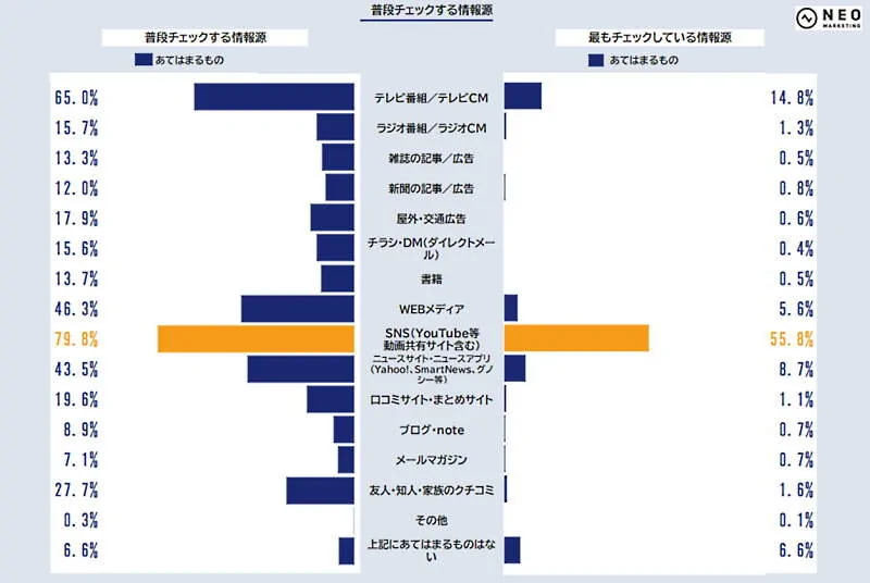 グラフ：普段チェックする情報源