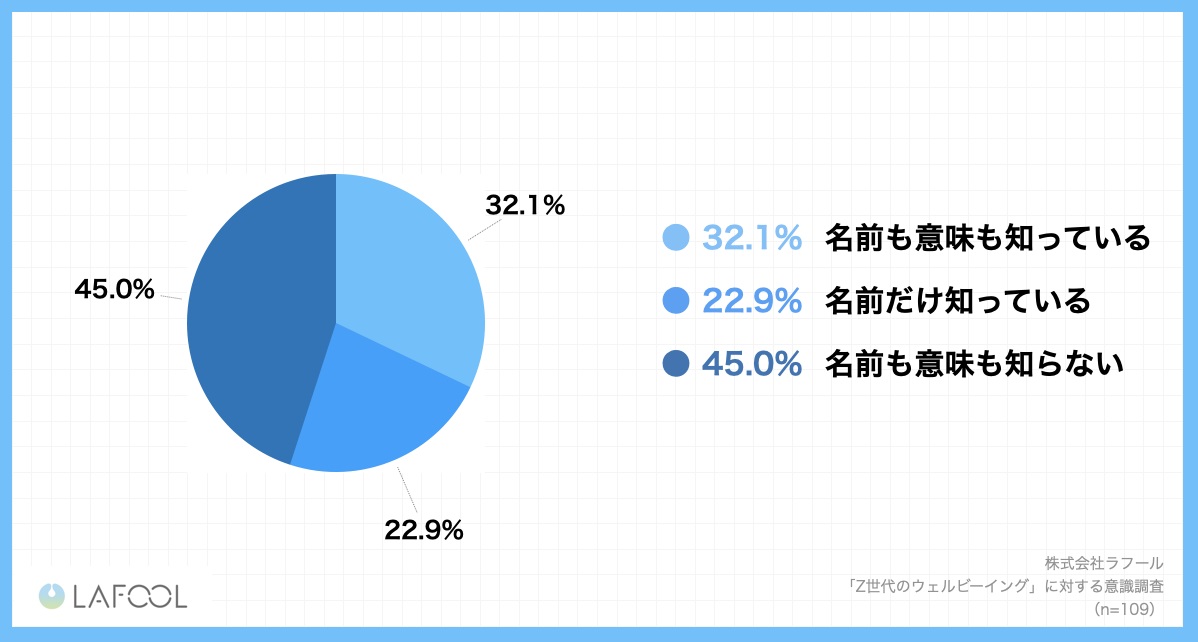 グラフ：Z世代のウェルビーイング認知度