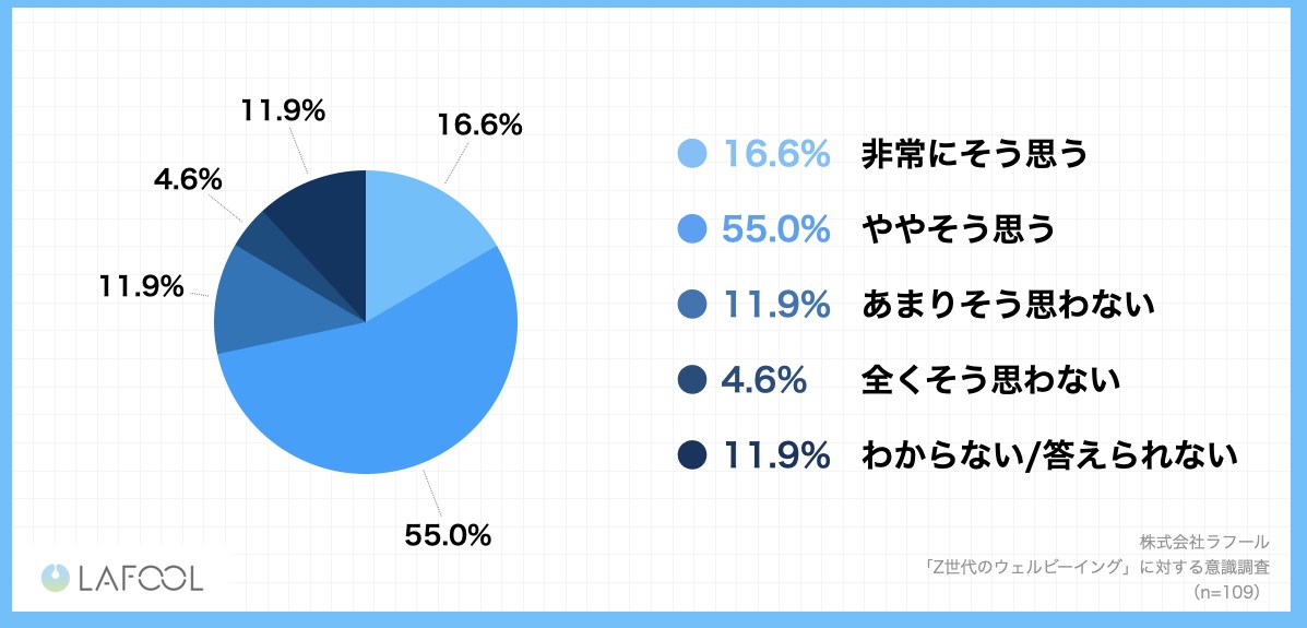 グラフ：Z世代の転職先の条件