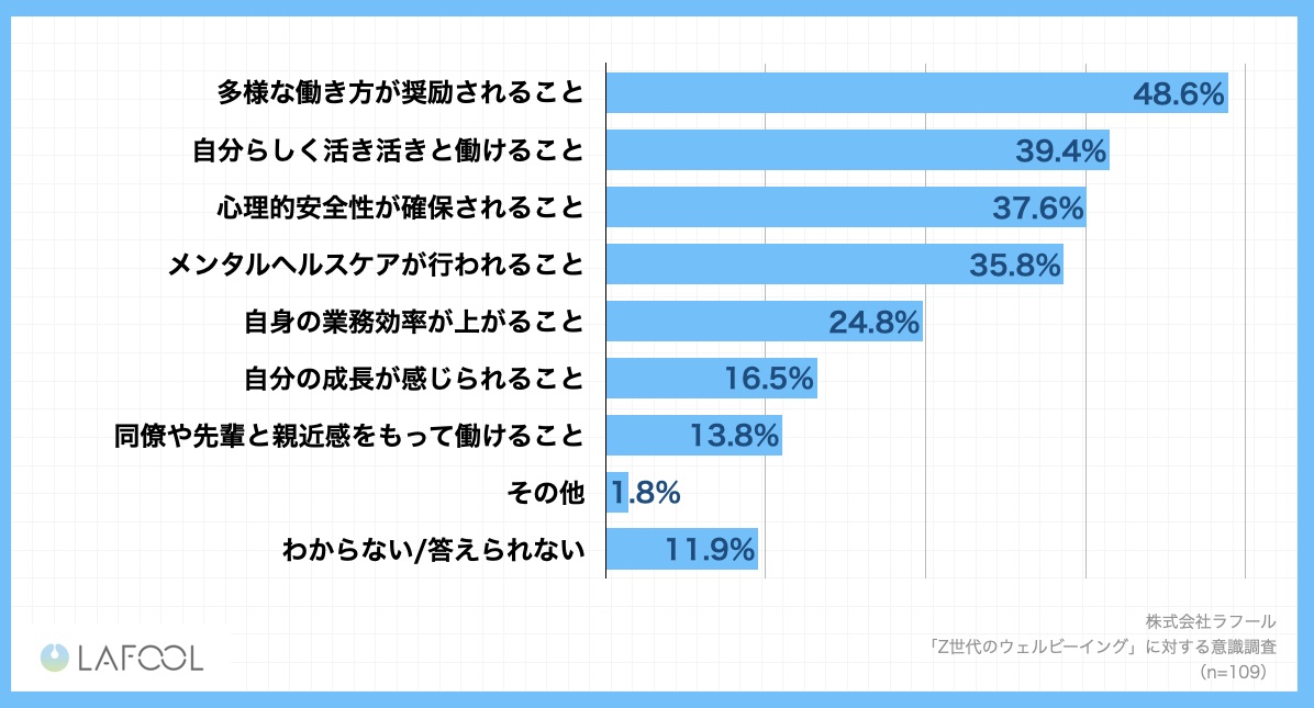 グラフ：Z世代がウェルビーイング経営の会社に期待すること