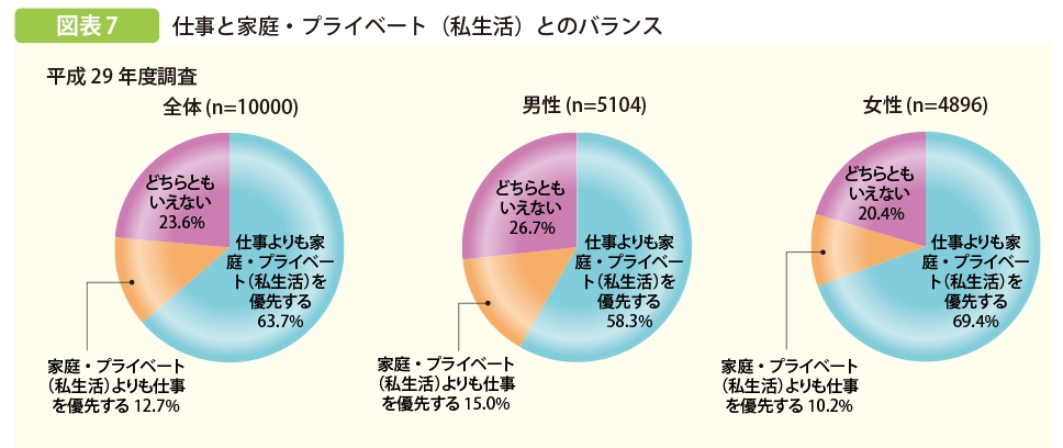 図表：仕事と家庭・プライベート(私生活)とのバランス