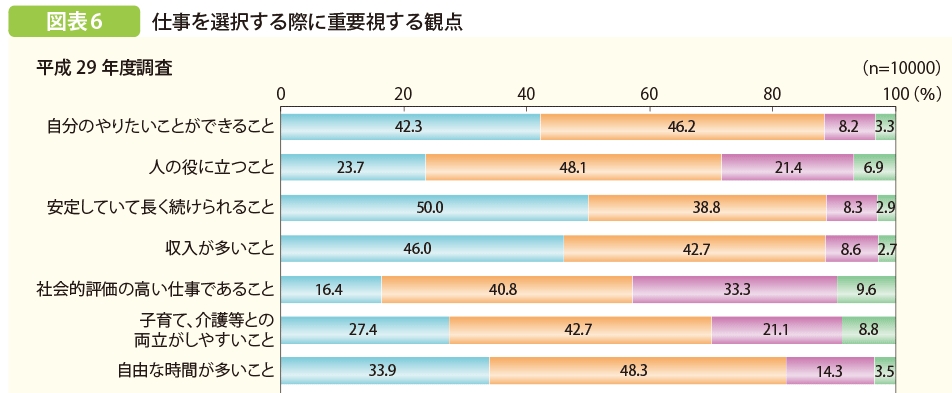 グラフ：仕事を選択する際に重視する視点