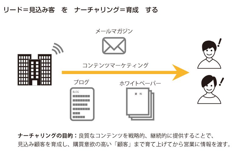 図：ナーチャリングとはなにか