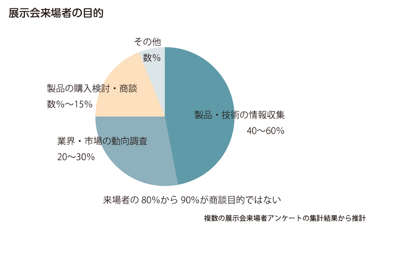 図：展示会来場者の目的