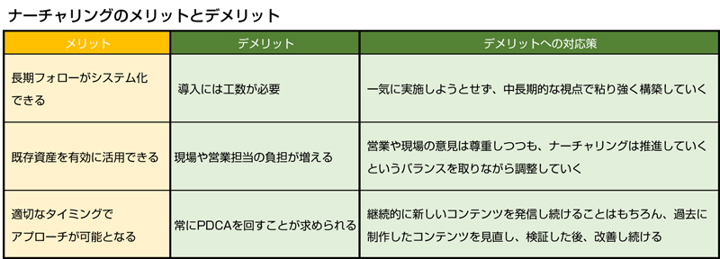 図：ナーチャリングのメリットとデメリット