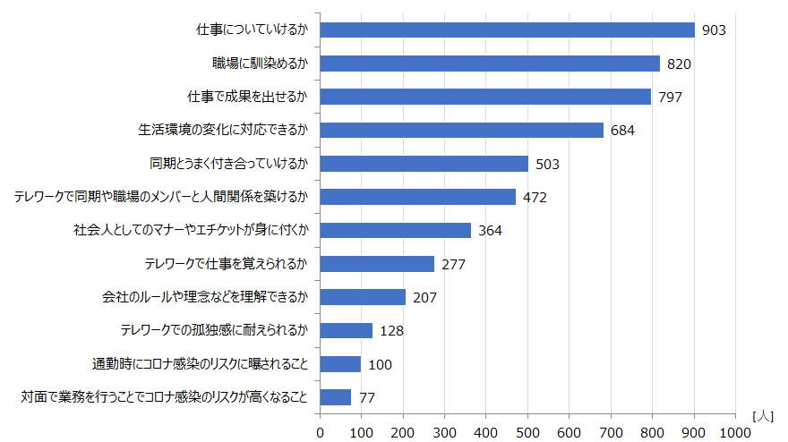 図表：入社予定の学生が抱える不安