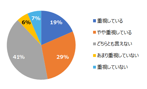 グラフ：「多様な働き方」の重視度