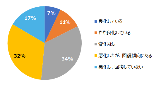 グラフ：コロナ禍以降の業況