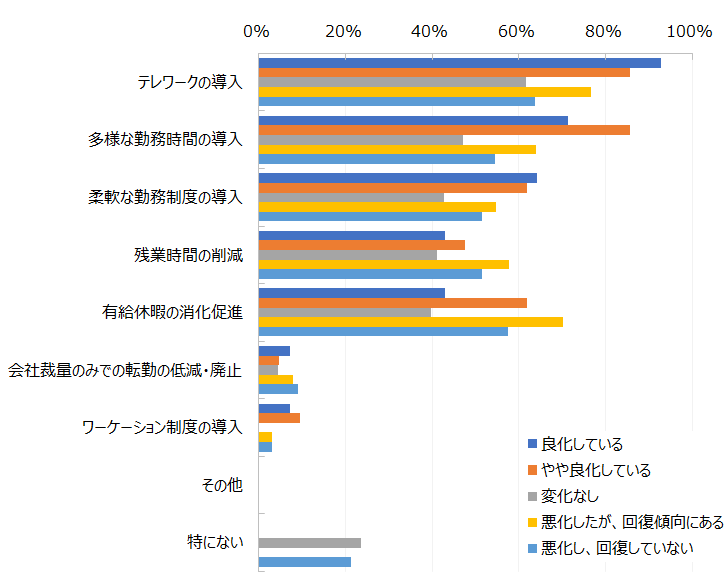 グラフ：コロナ業況別「時間、場所に関わる働き方の多様化」の導入制度・取組み