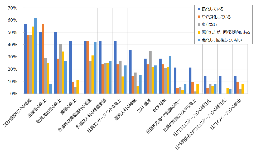 グラフ：コロナ業況別「時間、場所に関わる働き方の多様化」取組み等によるメリット