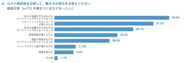 グラフ：Q.コロナ禍前後を比較して、働き方の変化をお答えください。