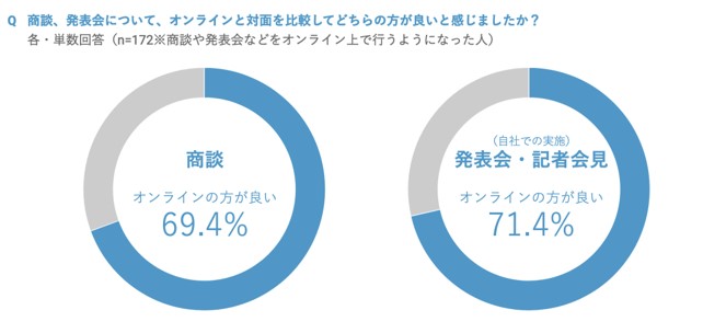 グラフ：Q.商談・発表会について、オンラインと対面を比較してどちらの方が良いと感じましたか？