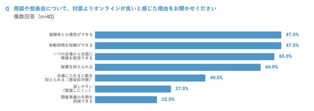 グラフ：Q.商談や発表会について、対面よりオンラインが良いと感じた理由をお聞かせください。