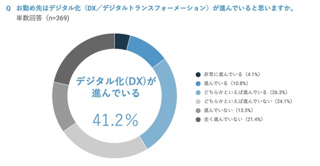 グラフ：Q.お勤め先はデジタル化（DX／デジタルトランスフォーメーション）が進んでいると思いますか。