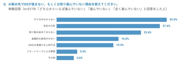 グラフ：Q.お勤め先でDXが進まない、もしくは取り組んでいない理由を教えてください。