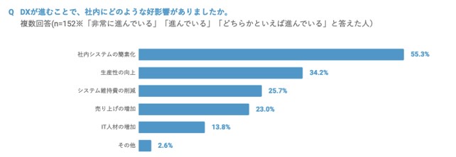 グラフ：Q.DXが進むことで、社内にどのような好影響がありましたか。