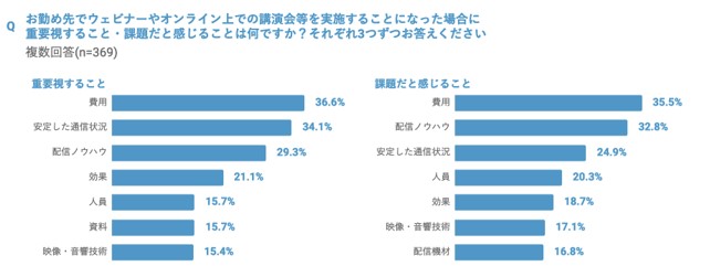 グラフ：Q.お勤め先でウェビナーやオンライン上での講演会等を実施することになった場合に重要視すること・課題だと感じることは何ですか？それぞれ3つずつお答えください。