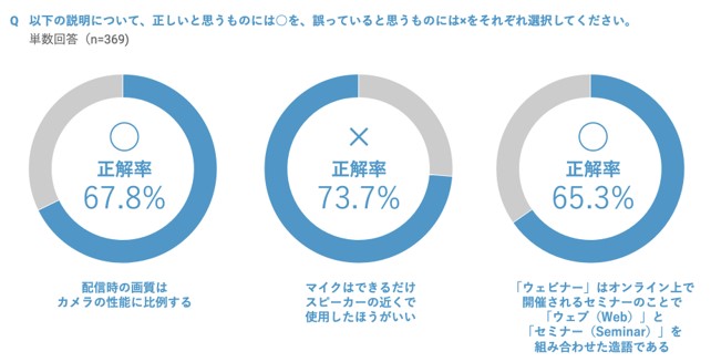 グラフ：Q.以下の説明について、正しいと思うものには○を、誤っていると思うものには×をそれぞれ選択してください。