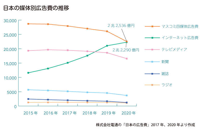 グラフ：日本の媒体別広告費の推移