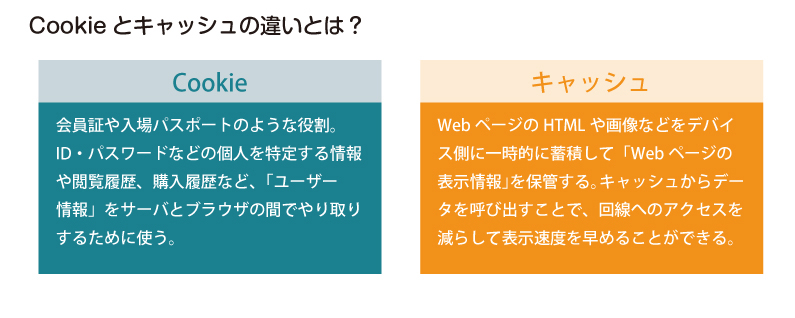 図：Cookieとキャッシュの違いとは？