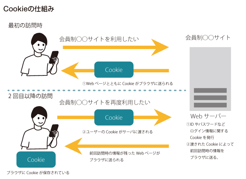 図：Cookieの仕組み