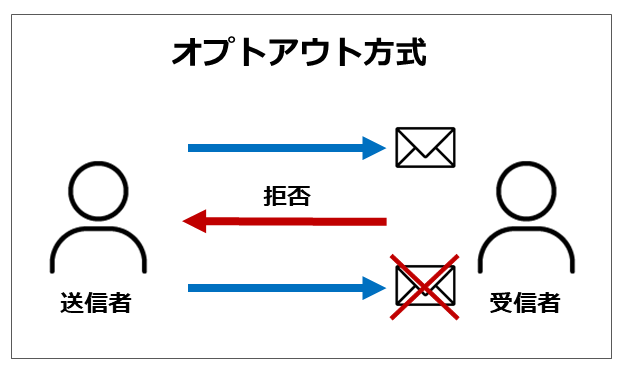 図：オプトアプト方式