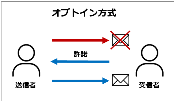 図：オプトイン方式