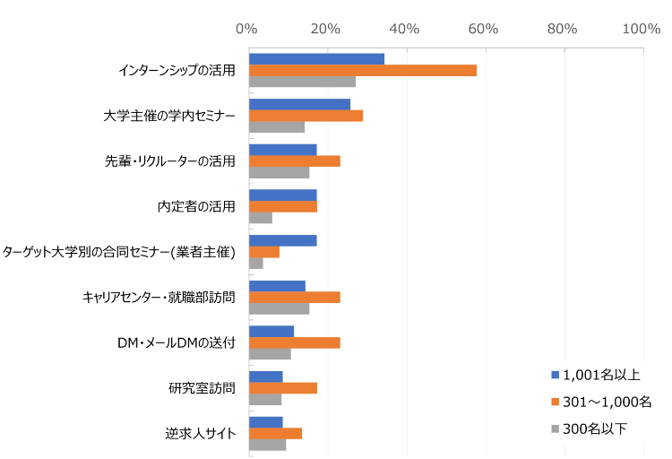 グラフ：インターンシップの意義と目的とは