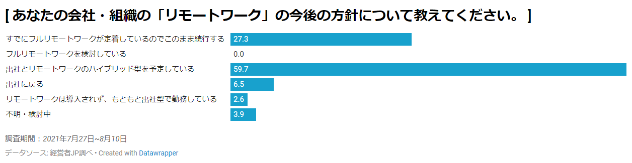 グラフ：あなたの会社・組織の「リモートワーク」の今後の方針について教えてください