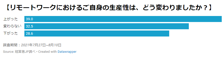 グラフ：リモートワークにおけるご自身の生産性は、どう変わりましたか？