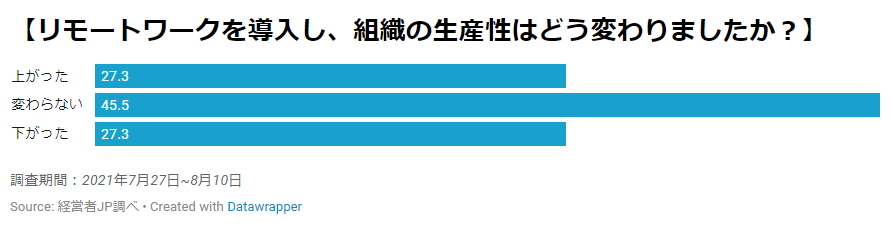 グラフ：リモートワークを導入し、組織の生産性はどう変わりましたか？