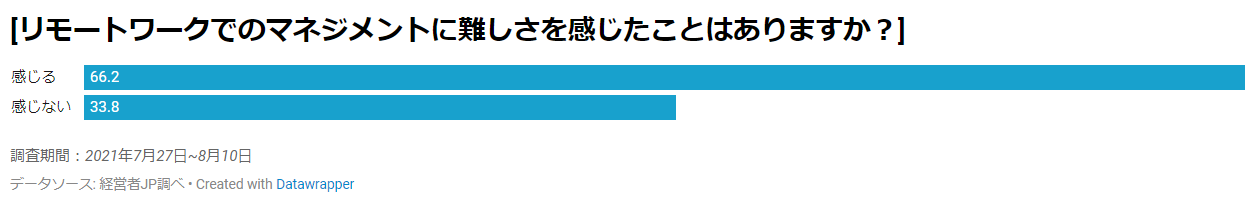 グラフ：リモートワークでのマネジメントに難しさを感じたことはありますか？