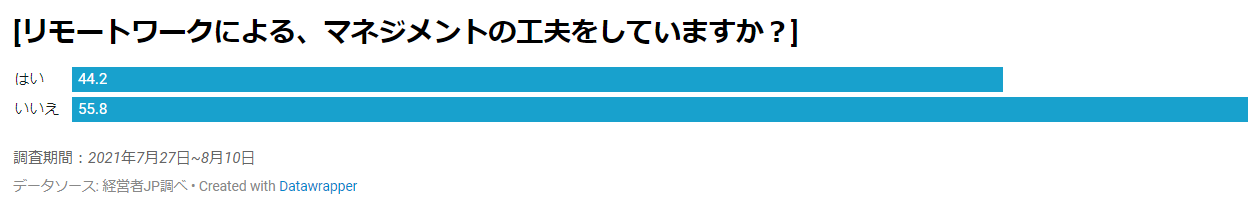 グラフ：リモートワークによる、マネジメントの工夫をしていますか？