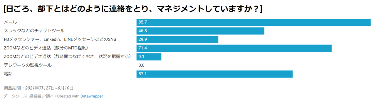 グラフ：日ごろ、部下とはどのように連絡をとり、マネジメントしていますか？