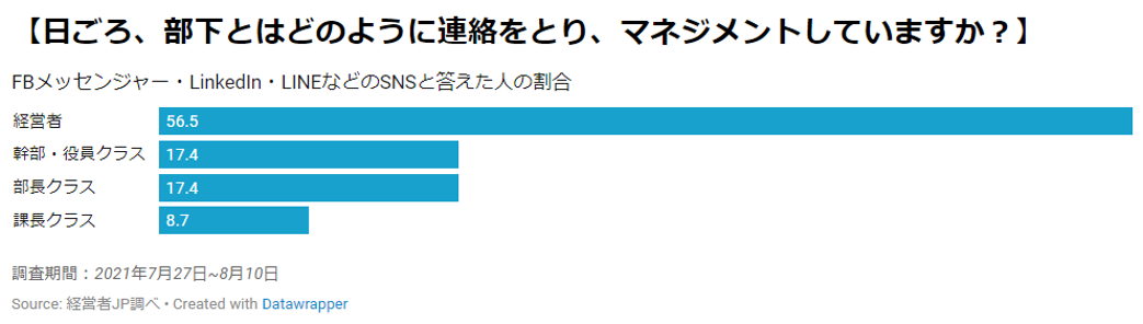 グラフ：日ごろ、部下とはどのように連絡をとり、マネジメントしていますか？